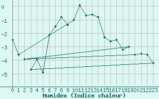 Courbe de l'humidex pour Poprad / Ganovce