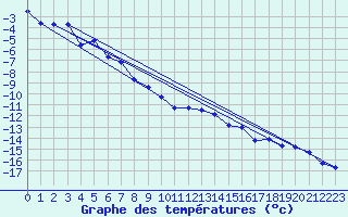 Courbe de tempratures pour Bellecte - Nivose (73)