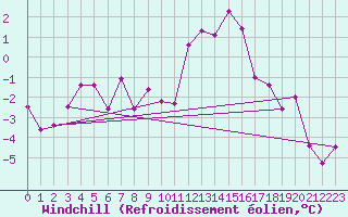 Courbe du refroidissement olien pour Mullingar