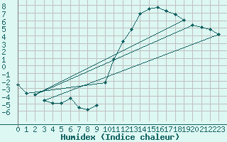 Courbe de l'humidex pour Almenches (61)