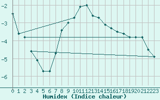 Courbe de l'humidex pour Jokioinen