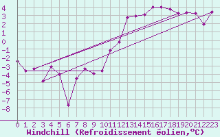 Courbe du refroidissement olien pour Dijon / Longvic (21)