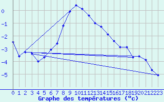Courbe de tempratures pour Ocna Sugatag