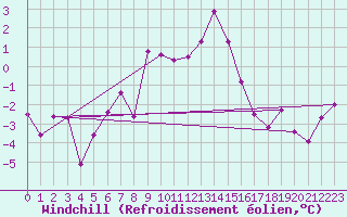 Courbe du refroidissement olien pour Lomnicky Stit