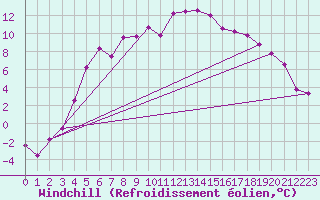 Courbe du refroidissement olien pour Aasele
