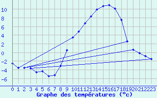 Courbe de tempratures pour Tamarite de Litera