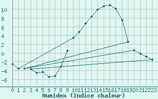 Courbe de l'humidex pour Tamarite de Litera