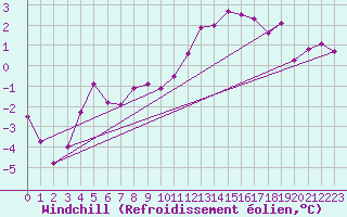 Courbe du refroidissement olien pour Cambrai / Epinoy (62)