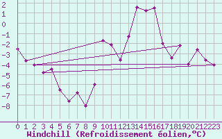 Courbe du refroidissement olien pour Dole-Tavaux (39)