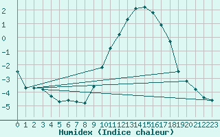 Courbe de l'humidex pour Cernay (86)