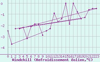 Courbe du refroidissement olien pour Kuemmersruck