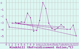 Courbe du refroidissement olien pour Maseskar