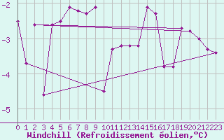 Courbe du refroidissement olien pour Radstadt