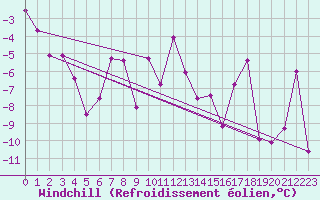Courbe du refroidissement olien pour Ineu Mountain