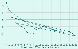 Courbe de l'humidex pour Kahler Asten