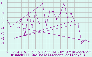 Courbe du refroidissement olien pour La Fretaz (Sw)