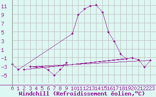 Courbe du refroidissement olien pour Lunz
