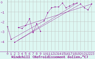 Courbe du refroidissement olien pour Rodalbe (57)