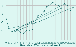 Courbe de l'humidex pour Plaffeien-Oberschrot