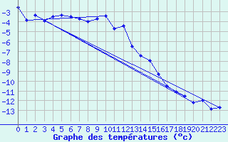 Courbe de tempratures pour Eggishorn