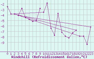 Courbe du refroidissement olien pour Ramsau / Dachstein