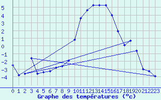 Courbe de tempratures pour Selonnet (04)