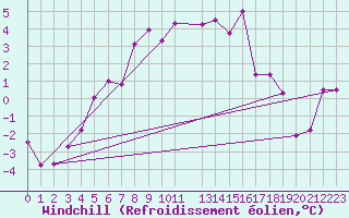 Courbe du refroidissement olien pour Krangede