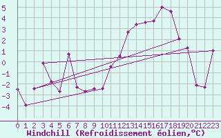 Courbe du refroidissement olien pour Naluns / Schlivera