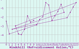 Courbe du refroidissement olien pour Zugspitze