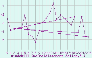 Courbe du refroidissement olien pour Luedenscheid