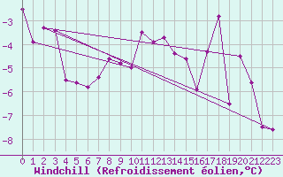 Courbe du refroidissement olien pour Andermatt