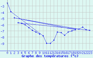 Courbe de tempratures pour Iqaluit Climate