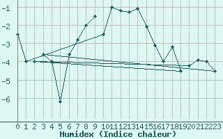 Courbe de l'humidex pour Leconfield