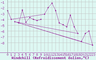 Courbe du refroidissement olien pour Tromso