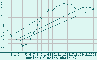 Courbe de l'humidex pour Kempten