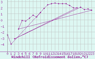 Courbe du refroidissement olien pour Harsfjarden