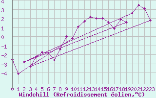 Courbe du refroidissement olien pour Boertnan