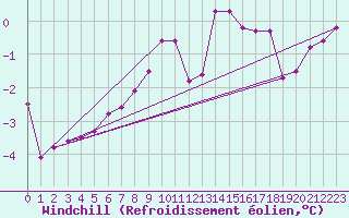 Courbe du refroidissement olien pour Weiden