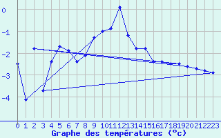 Courbe de tempratures pour Tarfala