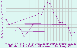 Courbe du refroidissement olien pour Windischgarsten