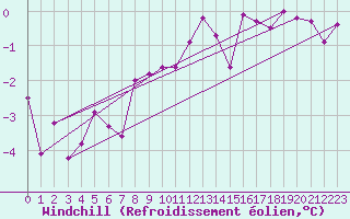 Courbe du refroidissement olien pour Bourg-Saint-Maurice (73)