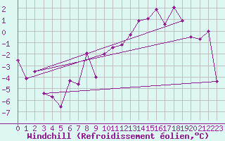 Courbe du refroidissement olien pour Messstetten