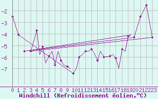 Courbe du refroidissement olien pour Sandnessjoen / Stokka