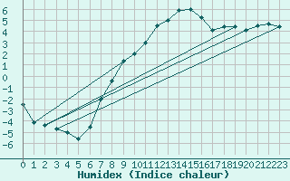 Courbe de l'humidex pour Holesov