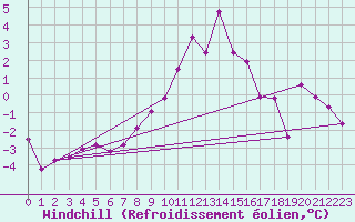 Courbe du refroidissement olien pour Disentis