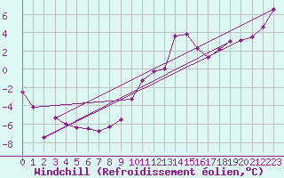 Courbe du refroidissement olien pour Ble / Mulhouse (68)