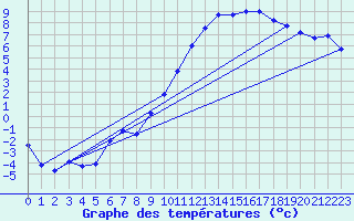 Courbe de tempratures pour Grenoble/St-Etienne-St-Geoirs (38)
