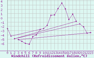 Courbe du refroidissement olien pour Kolmaarden-Stroemsfors