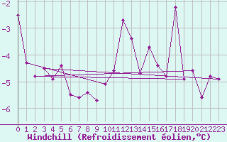 Courbe du refroidissement olien pour Le Buisson (48)