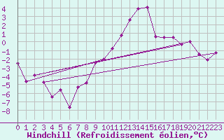 Courbe du refroidissement olien pour Weissenburg